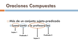Oraciones Compuestas
 Más de un conjunto sujeto-predicado
Juana canta y la profesora lee.
Sujeto 1
Predicado 1
Sujeto 2
Predicado 2
 