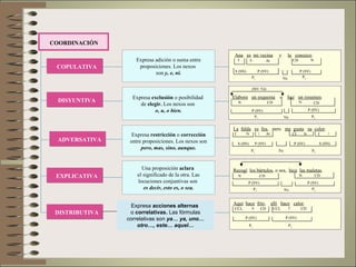 Expresa  acciones alternas   o  correlativas.  Las fórmulas correlativas son  ya… ya, uno… otro…, este… aquel… N La   falda   es   fea ,  pero  me   gusta   su   color .  D S (SN) P (SV) At N P (SV) N CI N D S (SN) P 1 Nx P 2 N Aquí   hace   frío ,  allí   hace   calor . P (SV) P (SV) N P 1 P 2 CD CCL N CD CCL Expresa  exclusión  o posibilidad  de  elegir.  Los nexos son  o, u, o bien. Expresa adición o suma entre proposiciones. Los nexos  son  y, e, ni. COPULATIVA COORDINACIÓN Expresa  restricción  o  corrección  entre proposiciones. Los nexos son  pero, mas, sino, aunque. Una proposición  aclara   el significado de la otra. Las locuciones conjuntivas son  es decir, esto es, o sea. DISTRIBUTIVA DISYUNTIVA ADVERSATIVA EXPLICATIVA (SO: Yo) Recogí   los bártulos , o sea,  hice   las maletas . P (SV) P (SV) N N CD CD P 1 P 2 Nx Elabora   un esquema   o  haz   un resumen . P (SV) P (SV) CD N CD N (SO: Tú) P 1 P 2 Nx Nx Ana   es   mi vecina   y  la   conozco .  N P 1 P 2 S (SN) P (SV) P (SV) N At N CD Nx 