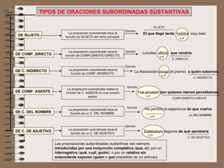 TIPOS DE ORACIONES SUBORDINADAS SUSTANTIVAS DE SUJETO DE COMP. DIRECTO DE C. INDIRECTO DE COMP. AGENTE DE C. DEL NOMBRE DE C. DE ADJETIVO La proposición subordinada hace la función de SUJETO del verbo principal. La proposición subordinada hace la función de COMPLEMENTO DIRECTO. La proposición subordinada hace la función de COMP. INDIRECTO. La proposición subordinada realiza la función de C. AGENTE en una oración pasiva. La proposición subordinada hace la función de un C. DEL NOMBRE. El que llegó tarde  bailaba  muy bien SUJETO V.P Ejemplo Ejemplo Lourdes  afirmó  que vendría C. DIRECTO V.P Ejemplo La Asociación otorgó el premio  a quien sabemos V.P C. INDIRECTO Ejemplo Fue acusado  por quienes menos pensábamos V.P COMPLEMENTO AGENTE Ejemplo He perdido la esperanza  de que vuelva V.P C. DEL NOMBRE La proposición subordinada hace la función de un C. DE ADJETIVO. Ejemplo Estábamos seguros  de que aprobaría V.P C. DE ADJETIVO Las proposiciones subordinadas sustantivas van siempre  introducidas por una conjunción completiva  ( que, si ); por un  interrogativo  ( qué, cuál, quién ); o por un  relativo sin antecedente expreso  ( quien  o   que  precedido de un artículo) 