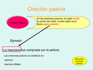 Oración pasiva Oración Pasiva En las oraciones pasivas, el sujeto   recibe la acción del verbo. A este sujeto se le llama   sujeto paciente . Ejemplo: La manzana fue comprada por la señora. Estructura  oraciones  pasivas Las oraciones pasivas se clasifican en:  pasivas pasivas reflejas 