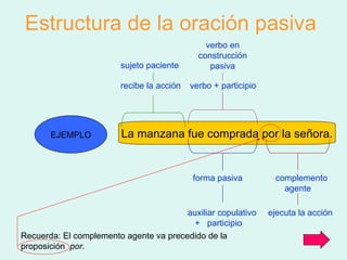 Estructura de la oración pasiva EJEMPLO La manzana fue comprada por la señora. forma pasiva auxiliar copulativo +  participio recibe la acción sujeto paciente verbo + participio verbo en construcción pasiva ejecuta la acción complemento agente Recuerda: El complemento agente va precedido de la proposición  por . 
