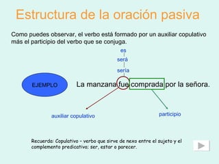 Estructura de la oración pasiva EJEMPLO La manzana fue comprada por la señora. Como puedes observar, el verbo está formado por un auxiliar copulativo más el participio del verbo que se conjuga. auxiliar copulativo participio Recuerda: Copulativo – verbo que sirve de nexo entre el sujeto y el complemento predicativo; ser, estar o parecer. es será sería 