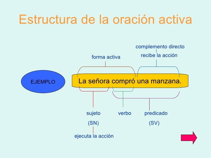 Oraciones activas y pasivas