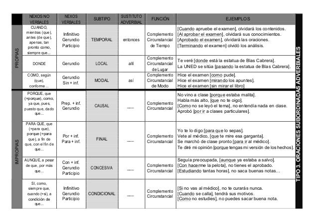 Oraciones adverbiales