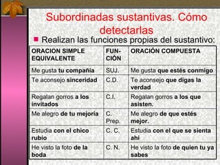Subordinadas sustantivas. Cómo detectarlas Realizan las funciones propias del sustantivo: ORACION SIMPLE EQUIVALENTE FUN-CIÓN ORACIÓN COMPUESTA Me gusta  tu compañía SUJ. Me gusta  que estés conmigo Te aconsejo  sinceridad C.D. Te aconsejo  que digas la verdad Regalan gorros  a los invitados C.I. Regalan gorros  a los que asisten. Me alegro  de tu mejoría C. Prep. Me alegro  de que estés mejor. Estudia  con el chico rubio C. C. Estudia  con el que se sienta ahí He visto la foto  de la boda C. N. He visto la foto  de quien tu ya sabes 