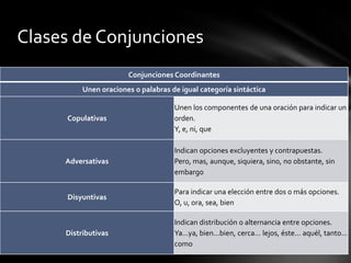 Clases de Conjunciones
                          Conjunciones Coordinantes
          Unen oraciones o palabras de igual categoría sintáctica
                          Conjunciones Coordinantes
              Unen oraciones o palabras de igual categoríacomponentes
                                              Unen los sintáctica        de una oración para indicar un
                                      Unen los componentes de una oración para indicar un
     Copulativas
       Copulativas                    orden.
                                             orden.
                                      Y, e, ni, que ni, que
                                             Y, e,
                                      Indican opciones excluyentes y contrapuestas.
       Adversativas                   Pero, mas, aunque, siquiera, sino, no obstante, sin
                                            Indican opciones excluyentes y contrapuestas.
                                      embargo
     Adversativas                     Para indicar una elección entre dos o más opciones.no obstante, sin
                                            Pero, mas, aunque, siquiera, sino,
       Disyuntivas
                                            embargo
                                      O, u, ora, sea, bien
                                      Indican distribución o alternancia entre opciones.
       Distributivas                  Ya...ya, bien...bien, cerca... lejos, éste... aquél, tanto...
                                            Para indicar una elección entre dos o más opciones.
     Disyuntivas                      como
                                           O, u, ora, sea, bien

                                           Indican distribución o alternancia entre opciones.
     Distributivas                         Ya...ya, bien...bien, cerca... lejos, éste... aquél, tanto...
                                           como
 