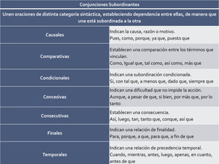 Conjunciones Subordinantes
Unen oraciones de distinta categoría sintáctica, estableciendo dependencia entre ellas, de manera que
                                    una está subordinada a la otra

                                                  Indican la causa, razón o motivo.
                    Causales
                                                  Pues, como, porque, ya que, puesto que

                                                  Establecen una comparación entre los términos que
                 Comparativas                     vinculan.
                                                  Como, Igual que, tal como, así como, más que

                                                  Indican una subordinación condicionada.
                 Condicionales
                                                  Si, con tal que, a menos que, dado que, siempre que
                                                  Indican una dificultad que no impide la acción.
                   Concesivas                     Aunque, a pesar de que, si bien, por más que, por lo
                                                  tanto
                                                  Establecen una consecuencia.
                  Consecutivas
                                                  Así, luego, tan, tanto que, conque, así que

                                                  Indican una relación de finalidad.
                     Finales
                                                  Para, porque, a que, para que, a fin de que

                                                  Indican una relación de precedencia temporal.
                  Temporales                      Cuando, mientras, antes, luego, apenas, en cuanto,
                                                  antes de que
 