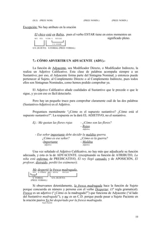 (SUJ) (PRED. NOM)                                  (PRED. NOMIN.)          (PRED. NOMIN.)


Excepción: No hay atributo en la oración

         El chico está en Babia, pues el verbo ESTAR tiene en estos momentos un
         DET. NÚC. N.VER. E. NÚCLEO                            significado pleno.
                                  C.C. LUGAR

       S.N. (SUJETO) S.VERBAL (PRED. VERBAL)




       7.- CÓMO ADVERTIR UN ADYACENTE (ADY).-

        La función de Adyacente, sea Modificador Directo, o Modificador Indirecto, la
realiza un Adjetivo Calificativo. Esta clase de palabras acompaña siempre a un
Sustantivo; por eso, el Adyacente forma parte del Sintagma Nominal, y entonces puede
pertenecer al Sujeto, al Complemento Directo o al Complemento Indirecto, pues todos
ellos son Sintagmas Nominales, como hemos podido comprobar ya.

        El Adjetivo Calificativo añade cualidades al Sustantivo que le precede o que le
sigue, y ya con eso es fácil detectarlo.

       Pero hay un pequeño truco para comprobar claramente cuál de las dos palabras
(Sustantivo-Adjetivo) es el Adjetivo.

       Preguntaos mentalmente “¿Cómo es el supuesto sustantivo? ¿Cómo está el
supuesto sustantivo?”. La respuesta os la dará EL ADJETIVO, no el sustantivo.

       Ej.: Me gustan las flores rojas                  - ¿Cómo son las flores?
                                                        - Rojas
                                                         Adjetivo

          - Ese señor importante debe decidir la maldita guerra.
                ¿Cómo es ese señor?         ¿Cómo es la guerra?
                -Importante                 - Maldita
                   Adjetivo                              Adjetivo


       Una vez señalado el Adjetivo Calificativo, no hay más que adjudicarle su función
adecuada, y esta es la de ADYACENTE. (exceptuando su función de ATRIBUTO, La
niña está enferma; de PREDICATIVO, El rey llegó cansado; y de APOSICIÓN, El
profesor, distraído, perdió los exámenes):

       Me despertó la fresca madrugada.
       NÚC. N- VERBAL    DET. ADYAC.           NÚCLEO

       C.D.
       S. VERBAL              S.N. (SUJETO)
     (PRED. VERBAL)

        Si observamos detenidamente, la fresca madrugada hace la función de Sujeto
porque concuerda en número y persona con el verbo Despertar. (1ª regla gramatical).
Fresca es un adjetivo (“¿Cómo es la madrugada?”) que funciona de Adyacente (“al lado
del Sustantivo madrugada”), y me es un C.D. porque puede pasar a Sujeto Paciente en
la oración pasiva Yo fui despertado por la fresca madrugada.
                Sujeto Paciente




                                                                                                   10
 