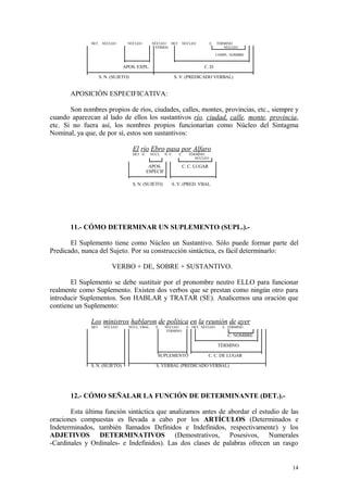 DET. NÚCLEO         NÚCLEO          NÚCLEO DET. NÚCLEO                E.   TÉRMINO:
                                                   VERBAL                                   NÚCLEO

                                                                                         COMPL. NOMBRE


                                APOS. EXPL.                                    C. D.

                     S. N. (SUJETO)                              S. V. (PREDICADO VERBAL)


       APOSICIÓN ESPECIFICATIVA:

       Son nombres propios de ríos, ciudades, calles, montes, provincias, etc., siempre y
cuando aparezcan al lado de ellos los sustantivos río, ciudad, calle, monte, provincia,
etc. Si no fuera así, los nombres propios funcionarían como Núcleo del Sintagma
Nominal, ya que, de por sí, estos son sustantivos:

                                      El río Ebro pasa por Alfaro
                                      DET. N.    NÚCL.   N. V.    E.    TÉRMINO:
                                                                           NÚCLEO

                                                 APOS.              C. C. LUGAR
                                                ESPECIF.

                                      S. N. (SUJETO)         S. V. (PRED. VBAL.




       11.- CÓMO DETERMINAR UN SUPLEMENTO (SUPL.).-

       El Suplemento tiene como Núcleo un Sustantivo. Sólo puede formar parte del
Predicado, nunca del Sujeto. Por su construcción sintáctica, es fácil determinarlo:

                           VERBO + DE, SOBRE + SUSTANTIVO.

       El Suplemento se debe sustituir por el pronombre neutro ELLO para funcionar
realmente como Suplemento. Existen dos verbos que se prestan como ningún otro para
introducir Suplementos. Son HABLAR y TRATAR (SE). Analicemos una oración que
contiene un Suplemento:

              Los ministros hablaron de política en la reunión de ayer
              DET.     NÚCLEO     NÚCL. VBAL.       E.   NÚCLEO        E. DET. NÚCLEO       E. TÉRMINO
                                                         TÉRMINO
                                                                                              C. NOMBRE

                                                                                          TÉRMINO

                                                     SUPLEMENTO                   C. C. DE LUGAR

              S. N. (SUJETO)                        S. VERBAL (PREDICADO VERBAL)




       12.- CÓMO SEÑALAR LA FUNCIÓN DE DETERMINANTE (DET.).-

       Esta última función sintáctica que analizamos antes de abordar el estudio de las
oraciones compuestas es llevada a cabo por los ARTÍCULOS (Determinados e
Indeterminados, también llamados Definidos e Indefinidos, respectivamente) y los
ADJETIVOS DETERMINATIVOS (Demostrativos, Posesivos, Numerales
-Cardinales y Ordinales- e Indefinidos). Las dos clases de palabras ofrecen un rasgo


                                                                                                          14
 