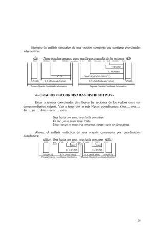 Ejemplo de análisis sintáctico de una oración compleja que contiene coordinadas
adversativas:

       (Él)        Tiene muchos amigos, pero recibe poca ayuda de los mismos (Él)
       NÚC.        NÚCLEO     DET.       NÚCLEO     nexo advers. N. V.      DET.        NÚCLEO   E.   DET.   NÚCLEO    NÚC.


                                                                                                             TÉRMINO

                                                                                                         C. NOMBRE

                                     C. D.                               COMPLEMENTO DIRECTO

     S.N.(SJ.)      S. V. (Predicado Verbal)                                 S. Verbal (Predicado Verbal)                 S.N.(SJ.)

     Primera Oración Coordinada Adversativa                                   Segunda Oración Coordinada Adversativa



         4.- ORACIONES COORDINADAS DISTRIBUTIVAS.-

          Estas oraciones coordinadas distribuyen las acciones de los verbos entre sus
correspondientes sujetos. Van a tener dos o más Nexos coordinantes: Ora...., ora....;
Ya...., ya....; Unas veces...., otras....

                             Ora baila con uno, ora baila con otro.
                             Ya ríe, ya se pone muy triste.
                             Unas veces se muestra contenta, otras veces se desespera.

          Ahora, el análisis sintáctico de una oración compuesta por coordinación
distributiva:
               (Ella) Ora baila con uno, ora baila con otro (Ella)
                    NÚCL.    nexo     N. VB.   E.    NÚCL    nexo N. VBAL.         E.   NÚCL     NÚCL.
                             distrib.                         Distrb.
                                                    TÉRM.                                TÉRM.

                                               C. C. COMP.                         C.C. COMP.

                    S.N.(SUJ.)       S. V. (Pred. Vbal.)             S. V. (Pred. Vbal.) S.N.(SUJ.)
                 Primera Oración Coordinada Distributiva          Segunda Oración Coordinada Distribut.




                                                                                                                                      20
 