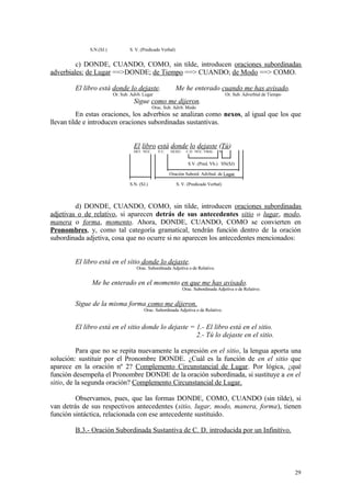 S.N.(SJ.)           S. V. (Predicado Verbal)


         c) DONDE, CUANDO, COMO, sin tilde, introducen oraciones subordinadas
adverbiales: de Lugar ==>DONDE; de Tiempo ==> CUANDO; de Modo ==> COMO.

        El libro está donde lo dejaste.                      Me he enterado cuando me has avisado.
                          Or. Sub. Advb. Lugar                                           Or. Sub. Adverbial de Tiempo
                                    Sigue como me dijeron.
                                                Orac. Sub. Advb. Modo
          En estas oraciones, los adverbios se analizan como nexos, al igual que los que
llevan tilde e introducen oraciones subordinadas sustantivas.


                                    El libro está donde lo dejaste (Tú)
                                    DET. NÚC.     V.C.   NEXO     C.D. NÚC. VBAL.   N.


                                                                   S.V. (Pred. Vb.) SN(SJ)

                                                         Oración Subord. Advbial. de Lugar

                                  S.N. (SJ.)                 S. V. (Predicado Verbal)



         d) DONDE, CUANDO, COMO, sin tilde, introducen oraciones subordinadas
adjetivas o de relativo, si aparecen detrás de sus antecedentes sitio o lugar, modo,
manera o forma, momento. Ahora, DONDE, CUANDO, COMO se convierten en
Pronombres, y, como tal categoría gramatical, tendrán función dentro de la oración
subordinada adjetiva, cosa que no ocurre si no aparecen los antecedentes mencionados:


        El libro está en el sitio donde lo dejaste.
                                     Orac. Subordinada Adjetiva o de Relativo.


               Me he enterado en el momento en que me has avisado.
                                                                Orac. Subordinada Adjetiva o de Relativo.


        Sigue de la misma forma como me dijeron.
                                         Orac. Subordinada Adjetiva o de Relativo.


        El libro está en el sitio donde lo dejaste = 1.- El libro está en el sitio.
                                                     2.- Tú lo dejaste en el sitio.

          Para que no se repita nuevamente la expresión en el sitio, la lengua aporta una
solución: sustituir por el Pronombre DONDE. ¿Cuál es la función de en el sitio que
aparece en la oración nº 2? Complemento Circunstancial de Lugar. Por lógica, ¿qué
función desempeña el Pronombre DONDE de la oración subordinada, si sustituye a en el
sitio, de la segunda oración? Complemento Circunstancial de Lugar.

         Observamos, pues, que las formas DONDE, COMO, CUANDO (sin tilde), si
van detrás de sus respectivos antecedentes (sitio, lugar, modo, manera, forma), tienen
función sintáctica, relacionada con ese antecedente sustituido.

        B.3.- Oración Subordinada Sustantiva de C. D. introducida por un Infinitivo.




                                                                                                                        29
 