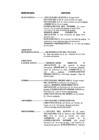 MORFOLOGÍA                                         SINTAXIS

SUSTANTIVO-------------> NÚCLEO DEL SUJETO Ej: El perro ladra,
                        NÚCLEO DEL C.D. Ej: Jesús escribe una carta,
                        NÚCLEO DEL C.I. Ej: Jesús escribe una carta a Mayte,
                        ATRIBUTO Ej: Él es mi padre,
                        COMPLEMENTO DEL NOMBRE (del propio
                           Sustantivo Ej: La madre de Cristina se llama Irene,
                           o del Adjetivo Ej: Elisa es guapa de verdad,)
                           MODIFICADOR                   INDIRECTO          O
                           ADYACENTE Ej: Esa muchacha de Alfaro tiene
                           dieciséis años ,
                           SUPLEMENTO Ej: En la reunión se habló de política, La
                           conferencia versó sobre las tribus del Amazonas,
                           TÉRMINO PREPOSICIONAL Ej: La casa de madera
                           se vino abajo.

ADJETIVO
DETERMINATIVO--------> DETERMINANTE DEL NÚCLEO
                           Ej: Este, ese aquel, mi, tu, su... bolígrafo de oro tiene
                           el muelle estropeado.

ADJETIVO
CALIFICATIVO------------->MODIFICADOR               DIRECTO           O
                       ADYACENTE Ej.: Me despertó la fresca
                       madrugada, APOSICIÓN Ej.: El profesor, distraído,
                       olvidó los exámenes en clase, ATRIBUTO Ej: La
                       niña      está   enferma,     COMPLEMENTO
                       PREDICATIVO Ej.: Raúl llegó cansado; Traigo los
                           zapatos rotos.

VERBO---------------------->NÚCLEO DEL PREDICADO Ej: El gato maúlla,
                           DEL SUJETO (en Infinitivo) Ej: Fumar es
                           peligroso, MODIFICADOR DIRECTO O
                           ADYACENTE (en Participio) Ej: En busca del Arca
                           Perdida, COMPLEMENTO PREDICATIVO (en
                           Participio) Ej.: Llevo la camisa deshilachada,
                           CIRCUNSTANCIAL DE MODO (en Gerundio)
                           Ej.: Vinieron andando.

ADVERBIO----------------->NÚCLEO DEL COMPLEMENTO
                         CIRCUNSTANCIAL (de Modo, de Tiempo, de
                         Lugar, etc.) Ej.: Vive cerca, Siempre está igual
                           ¿Vienes conmigo al cine esta noche?.

PRONOMBRE--------- ---->NÚCLEO DEL SUJETO Ej: Él siente,
                     NÚCLEO DEL C.D. Ej: María lo sabe, NÚCLEO
                     DEL C.I. Ej: Jesús le escribe una carta,
                     ATRIBUTO          Ej:      El     culpable    es     él,
                     COMPLEMENTO NOMBRE (del propio
                     Sustantivo Ej.: Es la hija de ellos, o del Adjetivo Ej.:
                     ¡Desgraciado de mí!), SUPLEMENTO Ej.: Hablaron



                                                                                  3
 