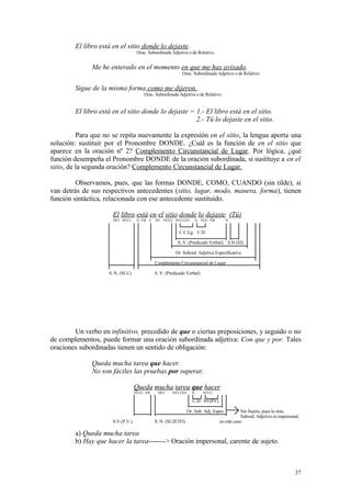 El libro está en el sitio donde lo dejaste.
                                    Orac. Subordinada Adjetiva o de Relativo.


              Me he enterado en el momento en que me has avisado.
                                                             Orac. Subordinada Adjetiva o de Relativo.


        Sigue de la misma forma como me dijeron.
                                        Orac. Subordinada Adjetiva o de Relativo.


        El libro está en el sitio donde lo dejaste = 1.- El libro está en el sitio.
                                                     2.- Tú lo dejaste en el sitio.

          Para que no se repita nuevamente la expresión en el sitio, la lengua aporta una
solución: sustituir por el Pronombre DONDE. ¿Cuál es la función de en el sitio que
aparece en la oración nº 2? Complemento Circunstancial de Lugar. Por lógica, ¿qué
función desempeña el Pronombre DONDE de la oración subordinada, si sustituye a en el
sitio, de la segunda oración? Complemento Circunstancial de Lugar.

         Observamos, pues, que las formas DONDE, COMO, CUANDO (sin tilde), si
van detrás de sus respectivos antecedentes (sitio, lugar, modo, manera, forma), tienen
función sintáctica, relacionada con ese antecedente sustituido.

                      El libro está en el sitio donde lo dejaste (Tú)
                      DET. NÚCL.    N. VB. E. DT. NÚCL NÚCLEO        N. NÚC. VB.        N.


                                                           C.C.Lg. C.D.

                                                           S. V. (Predicado Verbal) S.N.(SJ)

                                                          Or. Subord. Adjetiva Especificativa

                                               Complemento Circunstancial de Lugar

                    S. N. (SUJ.)               S. V. (Predicado Verbal)




        Un verbo en infinitivo, precedido de que o ciertas preposiciones, y seguido o no
de complementos, puede formar una oración subordinada adjetiva: Con que y por. Tales
oraciones subordinadas tienen un sentido de obligación:

              Queda mucha tarea que hacer.
              No son fáciles las pruebas por superar.

                                   Queda mucha tarea que hacer
                                   NÚCL. VB.    DET.    NÚCLEO     N.     NÚCL.

                                                                   C.D. SV(PV)

                                                                 Or. Sub. Adj. Espec.          Sin Sujeto, pues la orac.
                                                                                               Subord. Adjetiva es impersonal,
                      S.V.(P.V.)               S. N. (SUJETO)                      en este caso.

        a) Queda mucha tarea
        b) Hay que hacer la tarea-------> Oración impersonal, carente de sujeto.



                                                                                                                           37
 