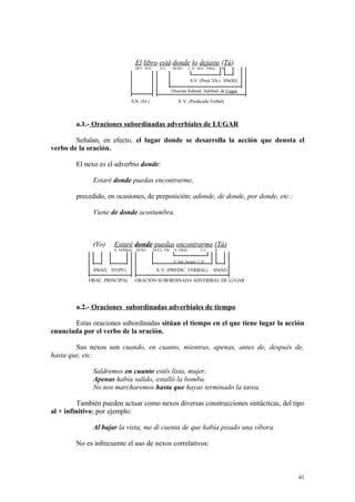 El libro está donde lo dejaste (Tú)
                                 DET. NÚC.     V.C.     NEXO       C.D. NÚC. VBAL.     N.


                                                                    S.V. (Pred. Vb.) SN(SJ)

                                                        Oración Subord. Advbial. de Lugar

                               S.N. (SJ.)                   S. V. (Predicado Verbal)



        a.1.- Oraciones subordinadas adverbiales de LUGAR

        Señalan, en efecto, el lugar donde se desarrolla la acción que denota el
verbo de la oración.

        El nexo es el adverbio donde:

              Estaré donde puedas encontrarme,

        precedido, en ocasiones, de preposición: adonde, de donde, por donde, etc.:

              Viene de donde acostumbra.



              (Yo)    Estaré donde puedas encontrarme (Tú)
                      N. VERBAL NEXO        NÚCL. VB.    N. VBAL.          C.I.   N.


                                                         O. Sub. Sustant. C.D.

              SN(SJ) SV(PV)                  S. V. (PREDIC. VERBAL)               SN(SJ)

             ORAC. PRINCIPAL     ORACIÓN SUBORDINADA ADVERBIAL DE LUGAR




        a.2.- Oraciones subordinadas adverbiales de tiempo

       Estas oraciones subordinadas sitúan el tiempo en el que tiene lugar la acción
enunciada por el verbo de la oración.

        Sus nexos son cuando, en cuanto, mientras, apenas, antes de, después de,
hasta que, etc.

              Saldremos en cuanto estés lista, mujer.
              Apenas había salido, estalló la bomba.
              No nos marcharemos hasta que hayas terminado la tarea.

         También pueden actuar como nexos diversas construcciones sintácticas, del tipo
al + infinitivo; por ejemplo:

              Al bajar la vista, me di cuenta de que había pisado una víbora.

        No es infrecuente el uso de nexos correlativos:



                                                                                              41
 