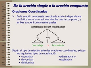 De la oración simple a la oración compuesta
Oraciones Coordinadas
 En la oración compuesta coordinada existe independencia
  sintáctica entre las oraciones simples que la componen, y
  ambas son jerárquicamente iguales.
                 ORACIÓN COMPUESTA COORDINANDA



                      O1         Conj        O2


                  Juan trabaja    y     Pedro estudia.

Según el tipo de relación entre las oraciones coordinadas, existen
   los siguientes tipos de coordinación:
     • copulativa,                        • adversativa, y
     • disyuntiva,                        • explicativa.
     • distributiva,
 