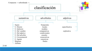 clasificación
sustantivas adverbiales adjetivas
Sujeto Temporales
C. Directo locales especificativa
C. Indirecto modales
C. Del nombre comparativas explicativa
C. Del adjetivo condicionales
C. Del adverbio causales
C. Circunstancial consecutivas
C. Agente concesivas
Régimen finales
Atributo
Compuesta → subordinada →
21/60
 