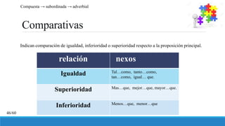 Comparativas
Indican comparación de igualdad, inferioridad o superioridad respecto a la proposición principal.
relación nexos
Igualdad Tal…como, tanto…como,
tan…como, igual… que.
Superioridad Mas…que, mejor…que, mayor…que.
Inferioridad Menos…que, menor…que
Compuesta → subordinada → adverbial
46/60
 