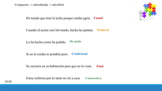 He tenido que tirar la leche porque estaba agria.
Cuando el aceite este hirviendo, hecha las patatas.
Lo ha hecho como ha podido.
Si no te cuidas te pondrás peor.
Se encierra en su habitación para que no lo vean.
Estoy enfermo por lo tanto no iré a casa
Compuesta → subordinada → adverbial
54/60
Causal
Temporal
De modo
Condicional
Final
Consecutiva
 
