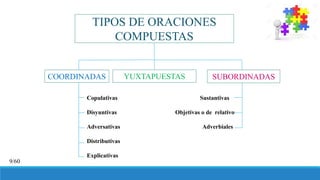 TIPOS DE ORACIONES
COMPUESTAS
COORDINADAS SUBORDINADAS
Copulativas Sustantivas
Disyuntivas Objetivas o de relativo
Adversativas Adverbiales
Distributivas
Explicativas
YUXTAPUESTAS
9/60
 