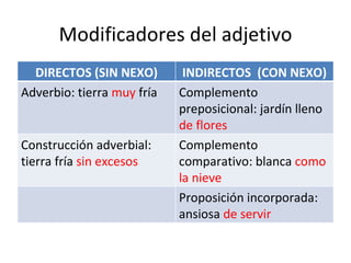 Modificadores del adjetivo DIRECTOS (SIN NEXO) INDIRECTOS  (CON NEXO) Adverbio: tierra  muy  fría Complemento preposicional: jardín lleno  de flores Construcción adverbial: tierra fría  sin excesos Complemento comparativo: blanca  como la nieve Proposición incorporada: ansiosa  de servir 