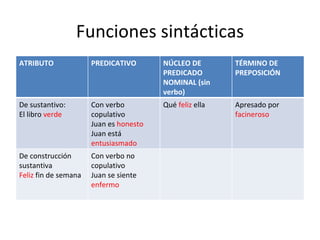 Funciones sintácticas ATRIBUTO PREDICATIVO NÚCLEO DE PREDICADO NOMINAL (sin verbo) TÉRMINO DE PREPOSICIÓN De sustantivo: El libro  verde   Con verbo copulativo Juan es  honesto Juan está  entusiasmado Qué  feliz  ella Apresado por  facineroso  De construcción sustantiva Feliz  fin de semana Con verbo no copulativo Juan se siente  enfermo 