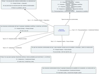 Oraciones Condicionales