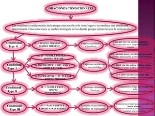 ORACIONES CONDICIONALES
Las oraciones condicionales indican que una acción solo tiene lugar si se produce una condición
determinada. Estas oraciones se suelen distinguir de las demás porque empiezan por la conjunción si
Conditional
Type 0
Conditional
Type I
Conditional
Type II
Conditional
Type III
IF + SIMPLE PRESENT +
SIMPLE PRESENT
a) IF + SIMPLE PRESENT +
SIMPLE FUTURE
b) IMPERATIVE + OR / AND +
SIMPLE FUTURE
c) IMPERATIVO + IF / IN CASE +
SIMPLE PRESENT
IF + SIMPLE PAST +
SIMPLE
CONDITIONAL
IF + PAST PERFECT +
CONDITIONAL PERFECT
Expresa realidades
Científicas
Expresan sucesos que
son posibles
Expresan situaciones
Teoricas
Expresan situaciones no
posibles en el presente
If you put water in a cooler, it freezes.
Si colocas agua en el congelador, ésta se
congela
a) If you study hard, you will pass your exams.
Si estudias intensamente aprobarás tus exámenes.
b) Finish your job, and you will have a bonus.
Termina tu tarea y tendrás una gratificación.
c) Contact me if you need any help.
Ponte en contacto conmigo si necesitas ayuda.
If elephants had wings, they would be able
to fly.
Si los elefantes tuvieran alas, podrían volar.
If you had saved your money, you could have
bought a laptop.
Si hubieses ahorrado tu dinero, podrías haberte
comprado una computadora
 