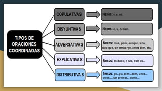 Oraciones coordinadas