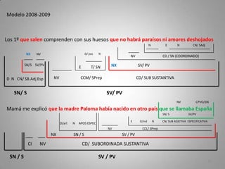 Modelo 2008-2009
Los 1º que salen comprenden con sus huesos que no habrá paraísos ni amores deshojados
Mamá me explicó que la madre Paloma había nacido en otro país que se llamaba España
10
SN/ S SV/ PV
D N CN/ SB.Adj Esp
SN/S SV/PV
NV CCM/ SPrep CD/ SUB SUSTANTIVA
NX SV/ PV
NV CD / SN (COORDINADO)
N E N CN/ SAdj
E T/ SN
NX NV D/ pos N
SN / S SV / PV
CI NV CD/ SUBORDINADA SUSTANTIVA
NX SN / S SV / PV
NV CCL/ SPrep
E D/ind N CN/ SUB ADJETIVA ESPECIFICATIVA
D/art N APOS ESPEC
SN/ S SV/PV
NV CPVO/SN
 