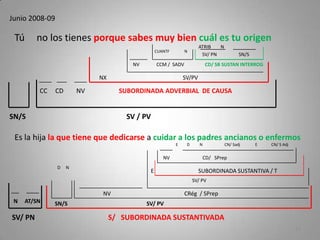 Junio 2008-09
Tú no los tienes porque sabes muy bien cuál es tu origen
Es la hija la que tiene que dedicarse a cuidar a los padres ancianos o enfermos
11
SN/S SV / PV
CC CD NV SUBORDINADA ADVERBIAL DE CAUSA
NX SV/PV
NV CCM / SADV CD/ SB SUSTAN INTERROG
SV/ PN SN/S
ATRIB N
CUANTF N
SV/ PN S/ SUBORDINADA SUSTANTIVADA
SN/S SV/ PV
NV CRég / SPrep
E SUBORDINADA SUSTANTIVA / T
SV/ PV
NV CD/ SPrep
N AT/SN
D N
E D N CN/ Sadj E CN/ S Adj
 