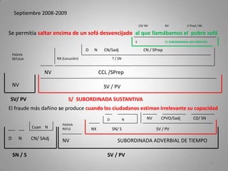 Septiembre 2008-2009
Se permitía saltar encima de un sofá desvencijado al que llamábamos el pobre sofá
El fraude más dañino se produce cuando los ciudadanos estiman irrelevante su capacidad
12
SV/ PV S/ SUBORDINADA SUSTANTIVA
SV / PV
NV CCL /SPrep
NX (Locuciön) T / SN
D N CN/Sadj CN / SPrep
E T/ SUBORDINADA ADJ ESPECIFIC
CD/ NX NV C Pred / SN
NV
PASIVA
REFLEJA
SN / S SV / PV
D N CN/ SAdj NV SUBORDINADA ADVERBIAL DE TIEMPO
NX SN/ S SV / PV
NV CPVO/Sadj CD/ SND N
Cuan N
PASIVA
REFLE
 