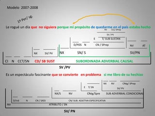 Le rogué un día que no siguiera porque mi propósito de quedarme en el país estaba hecho
Es un espectáculo fascinante que se convierte en problema si me libro de su hechizo
Modelo 2007-2008
13
SV /PV
CI N CCT/SN CD/ SB SUST SUBORDINADA ADVERBIAL CAUSAL
NX SN/ S SV/PN
D/POS N CN / SPrep
E T/ SUB SUSTAN
SV / PV
NV CCL/ SPrep
NX SV/ PV
NV AT
SV/ PN
NV ATRIBUTO / SN
D/ind N CN / SADJ CN/ SUB. ADJETIVA ESPECIFICATIVA
NX/S NV CRég/Spre SUB ADVERBIAL CONDICIONAL
SV/ PV
NX NV CRég/ SPrep
E T/ SN
 