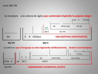 Junio 2007-08
Se incorpora una cultura de siglos que contempla impávida tu pajareo alegre
Lo cierto es que el lenguaje se está originando cotidianamente desde la onomatopeya
14
NV D N CN/Spre SUB ADJETIVA/ ESPECIFICATIVA
SN/ S SV / PV
NX
NV CPVO/ Sadj CD/ SN
D/pos N CN/ SAdj
SV/ PV SN/ S
NX SN/ S SV/PVAT/SN N
NV CCM/ SAdv CCL/ SPrep
E T/ SPrep
D N
D N
SV/ PN SUBORDNADA SUSTANTIVA /SUJETO
 