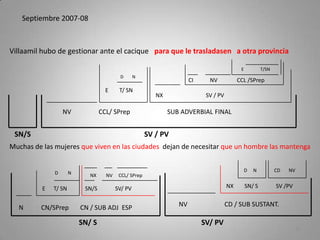Septiembre 2007-08
Villaamil hubo de gestionar ante el cacique para que le trasladasen a otra provincia
Muchas de las mujeres que viven en las ciudades dejan de necesitar que un hombre las mantenga
15
N CN/SPrep CN / SUB ADJ ESP NV CD / SUB SUSTANT.
SN/S SV/ PVE T/ SN
D N NX NV CCL/ SPrep
NX SN/ S SV /PV
CD NV
SN/ S SV/ PV
SN/S SV / PV
NV CCL/ SPrep SUB ADVERBIAL FINAL
NX SV / PV
CI NV CCL /SPrep
E T/ SN
D N
E T/SN
D N
 
