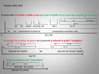 Modelo 2006-2007
Yo procuraba no invitar a nadie a casa para que mi padre no se tuviera que esconder en el armario
Al corregir las pruebas de galera me sorprendí al advertir la grafía “sicológico”,
donde yo había puesto “psicológico”
16
S SV / PV
NV CD/ SUBORDINADA SUSTANTIVA SUBORDINADA ADVERBIAL FINAL
CC NV CD/SPr CCL/SPr NX SN/ S SV/ PV
SV/ PV
CC CD NV CCL/ SPrep
SV/ PV
SUB ADV DE CAUSA
SUB ADV DE TIEMPO NV SUB ADV DE CAUSA/ TIEMPO
SUB ADV DE LUGAR
NX S/SN SV/ PV
NX SV/ PV
NX SV / PV
NV CD / SN
NV CD/ SN
 