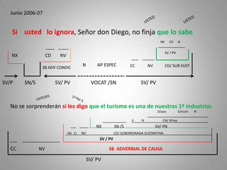 Junio 2006-07
Si usted lo ignora, Señor don Diego, no finja que lo sabe
No se sorprenderán si les digo que el turismo es una de nuestras 1ª industrias
17
SV/P SN/S SV/ PV VOCAT /SN SV/ PV
NX CD NV
SB ADV CONDIC CC NV CD/ SUB SUST
SV / PV
NX CD N
N AP ESPEC
SV/ PV
CC NV SB ADVERBIAL DE CAUSA
NX SN /S SV/ PN
V N CN/ SPrep
NX CI NV CD/ SUBORDINADA SUSTANTIVA
SV / PV
D/pos D/num N
 
