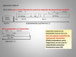 Septiembre 2006-07
Se ha dicho que a ciertos literatos les curaría la redacción del pensamiento científico
18
de su propensión a la imprecisión.
SV/ PV SUBORDINADA SUSTANTIVA / S
SUB SUST / S
PASIVA
REFLEJA NX SV/ PV SN / S
SV / PV
CI / SPrep CI NV D N CN/ SPrep
N CN/ SAdj
CRÉG / SPrep
D/Pos N CN/ SPrep
D/Indf N
ORACIÓN COMPUESTA
BIMEMBRE PASIVA REFLEJA
Con una subord. Sustantiva de
sujeto pred. Intransitiva
(Podría entenderse como
impersonal, en ese caso la
subordinada sustantiva
funcionaría como CD)
E T / SN
E T/ SN
 
