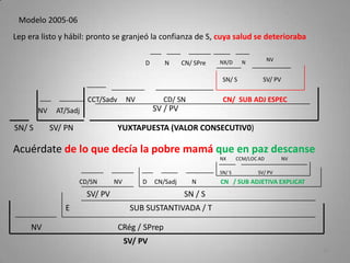 Modelo 2005-06
Lep era listo y hábil: pronto se granjeó la confianza de S, cuya salud se deterioraba
19
Acuérdate de lo que decía la pobre mamá que en paz descanse
SN/ S SV/ PN YUXTAPUESTA (VALOR CONSECUTIV0)
NV AT/Sadj SV / PV
CCT/Sadv NV CD/ SN CN/ SUB ADJ ESPEC
SN/ S SV/ PV
NX/D ND N CN/ SPre
NV CRég / SPrep
E SUB SUSTANTIVADA / T
SV/ PV SN / S
CD/SN NV D CN/Sadj N CN / SUB ADJETIVA EXPLICAT
SN/ S SV/ PV
NX CCM/LOC AD NV
SV/ PV
NV
 