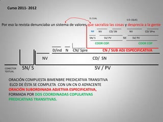 Curso 2011- 2012
Por eso la revista denunciaba un sistema de valores que sacraliza las cosas y desprecia a la gente
SN/ S SV / PV
D/ind N CN/ Spre CN / SUB ADJ ESPECIFICATIVA
NV CD/ SN
COOR COP. COOR COP
EL CUAL
SN/ S SV/ PV NX SV/ PV
NV CD/ SN NV CD/ SPre
S O: (QUE)
ORACIÓN COMPUESTA BIMENBRE PREDICATIVA TRANSITIVA
ELCD DE ÉSTA SE COMPLETA CON UN CN O ADYACENTE
ORACIÓN SUBORDINADA ADJETIVA ESPECIFICATIVA,
FORMADA POR DOS COORDINADAS COPULATIVAS
PREDICATIVAS TRANSITIVAS.
CONECTOR
TEXTUAL
2
NX
 