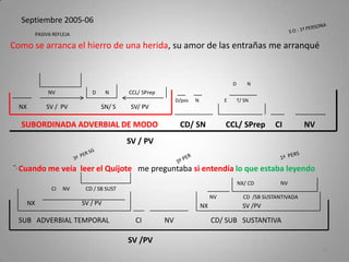 Septiembre 2005-06
Como se arranca el hierro de una herida, su amor de las entrañas me arranqué
-.
SV / PV
SUBORDINADA ADVERBIAL DE MODO CD/ SN CCL/ SPrep CI NV
NX SV / PV SN/ S SV/ PV
NV D N CCL/ SPrep
PASIVA REFLEJA
D/pos N E T/ SN
D N
20
Cuando me veía leer el Quijote me preguntaba si entendía lo que estaba leyendo
SUB ADVERBIAL TEMPORAL CI NV CD/ SUB SUSTANTIVA
NX SV / PV
CI NV CD / SB SUST
NX SV /PV
NV CD /SB SUSTANTIVADA
NX/ CD NV
SV /PV
 