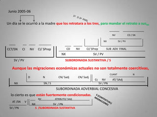 Junio 2005-06
Un día se le ocurrió a la madre que los retratara a los tres, para mandar el retrato a sus…
Aunque las migraciones económicas actuales no son totalmente coercitivas,
lo cierto es que están fuertemente condicionadas.
21
SV / PV SUBORDINADA SUSTANTIVA / S
NX SV / PV
CD NV CI/ SPrep SUB ADV FINAL
NX SV / PV
NV CD / SN
CCT/SN CI NV CI/ SPrep
SUBORDINADA ADVERBIAL CONCESIVA
NX SN / S SV / PN
D N CN/ Sadj CN/ Sadj
Cc NV AT/ SAdj
CUANT N
SV / PN S /SUBORDINADA SUSTANTIVA
AT /SN V
NX SV / PN
NV ATRIBUTO/ SAdj
 