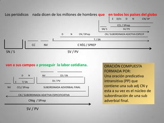 22
Los periódicos nada dicen de los millones de hombres que en todos los países del globo
van a sus campos a proseguir la labor cotidiana.
SN / S SV / PV
CC NV C RÉG / SPREP
E T / SN
D N CN / SPrep CN / SUBORDINADA ADJETIVA ESPECIF
SN/ S SV/ PV
CRég / SPrep
CN / SUBORDINADA ADJETIVA ESPECIFICATIVA
NV CCL/ SPrep SUBORDINADA ADVERBIAL FINAL
SV / PV
NV CD / SN
SV / PV
CCL / SPrep
E D/in D N CN/ SP
E T/ SN
D N
ORACIÓN COMPUESTA
FORMADA POR:
Una oración predicativa
intransitiva (PP) que
contiene una sub adj CN y
esta a su vez es el núcleo de
subordinación de una sub
adverbial final.
 