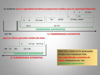 23
Es evidente que la capacidad económica proporciona medios para la capacidad deportiva
pero no ofrece garantías totales de éxito.
SV/ PN S / SUBORDINADA SUSTANTIVA
S/ SUBORDINADA SUSTANTIVA
COORDINADA ADVERSATIVA
COORDINADA ADVERSATIVA
SN/ S SV/ PV
D N CN/ SAdj NV CD/SN CCFINAL / SPREP
E T / SN
D N CN/ SAdj
NX CC NV CD / SN
N CN/ Sadj CN/S Prep
ORACIÓN COMPUESTA BIMEMBRE
ATRIBUTIVA FORMADA POR:
Una subordinada sustantiva de
Sujeto compuesta por dos
coordinadas adversativas
 