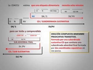 La CEACCU estima que una etiqueta alimentaria necesita ocho minutos
para ser leída y comprendida
SN/ S SV/PV
NV CD / SUBORDINADA SUSTANTIVA
SV/ PV
CD / SUB SUSTANTIVA
NX SN / S SV/ PV
SV /PV
D N CN/ SAdj NV CD/ SN
SUB ADVERBIAL FINAL
NX SV/ PV
COORD COP E COORD COP
ORACIÓN COMPUESTA BIMEMBRE
PREDICATIVA TRANSITIVA.
Formada por una subordinada
sustantiva CD que contiene una
subordinada adverbial final formada
por dos coordinadas copulativas en
voz pasiva.
D N
3
 