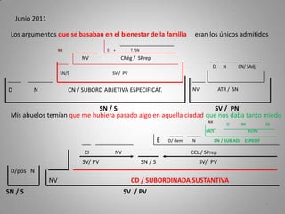 Los argumentos que se basaban en el bienestar de la familia eran los únicos admitidos
Junio 2011
Mis abuelos temían que me hubiera pasado algo en aquella ciudad que nos daba tanto miedo
SN / S SV / PN
D N CN / SUBORD ADJETIVA ESPECIFICAT. NV ATR / SN
SN/S SV / PV
NV CRég / SPrep
D N CN/ SAdj
E + T /SN
SN / S SV / PV
NV CD / SUBORDINADA SUSTANTIVA
SV/ PV SN / S SV/ PV
CI NV CCL / SPrep
E D/ dem N CN / SUB ADJ ESPECIF
SN/S SV/PV
CI NV CD
D/pos N
4
NX
NX
 