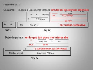 Una pared impedía a los esclavos varones circular por las estancias señoriales
Dejé de pensar en lo que tan poco me interesaba
Septiembre 2011
5
SN/ S SV/ PV
NV CI / SPrep CD/ SUBORD. SUSTANTIVAD N
E T / SPrep
SV / PV
NV CCL/ SPrep
D N CN/ SAdj
D N CN/ Adj
E T / SN
SV / PV
NV (Per verbal) Crégimen / SPrep
E T / SUBORDINADA SUSTANTIVADA
SN /S SV/ PV
CCM/ Sadv CI NV
NX
 