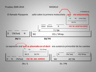 Pruebas 2009-2010 MODELO
El llamado Pijoaparte saltó sobre la primera motocicleta que vio estacionada
La expresión oral que se plasmaba en el decir era sustancia primordial de los cuentos
7
SN/ S SV/ PV
D CN/Sadj N NV CCL / SPrep.
E T / SN
D/art D/num N CN/ SB. ADJETIVA ESPEC.
SV/ PV
CD NV CPVO/ SAdj
1ª PERSONA SG.
SN / S SV / PN
NV AT/ SND N CN/Sadj CN/ SB. ADJ. ESPECIF.
SN /S SV/ PV
NV CCL/ SPrep.
NX
N CN/ Sadj CN/ SPrep
NX
 
