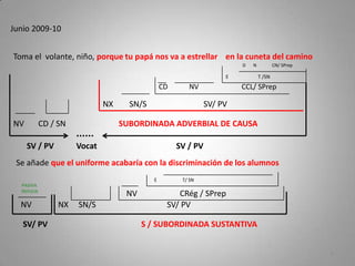 Junio 2009-10
Toma el volante, niño, porque tu papá nos va a estrellar en la cuneta del camino
Se añade que el uniforme acabaría con la discriminación de los alumnos
8
NX SN/S SV/ PV
CD NV CCL/ SPrep
NV CD / SN SUBORDINADA ADVERBIAL DE CAUSA
SV / PV Vocat SV / PV
E T /SN
D N CN/ SPrep
SV/ PV S / SUBORDINADA SUSTANTIVA
NV NX SN/S SV/ PV
NV CRég / SPrep
E T/ SN
PASIVA
REFLEJA
 
