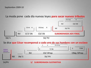 Septiembre 2009-10
La moda pone cada día nuevas leyes para sacar nuevos tributos
Se dice que César recompensó a cada uno de sus hombres con un esclavo
9
SN/ S SV/ PV
NV CCT/ SN CD/ SN SUBORDINADA ADV FINAL
NX SV/ PV
NV CD/ SN
CN/ Sadj N
D/ind N CN/Sadj N
SV/PV S/ SUBORDINADA SUSTANTIVA
NX SN/ S SV/ PV
NV CD/ SPrep CRég /SPrep
E T/ SN E T/SN
D N CN/ SPrep
PASIVA
REFLEJA
 