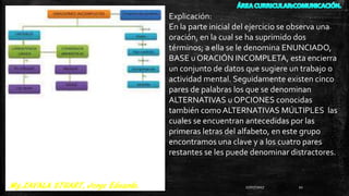 Explicación:
En la parte inicial del ejercicio se observa una
oración, en la cual se ha suprimido dos
términos; a ella se le denomina ENUNCIADO,
BASE u ORACIÓN INCOMPLETA, esta encierra
un conjunto de datos que sugiere un trabajo o
actividad mental. Seguidamente existen cinco
pares de palabras los que se denominan
ALTERNATIVAS u OPCIONES conocidas
también comoALTERNATIVAS MÚLTIPLES las
cuales se encuentran antecedidas por las
primeras letras del alfabeto, en este grupo
encontramos una clave y a los cuatro pares
restantes se les puede denominar distractores.
27/07/2017 21
 